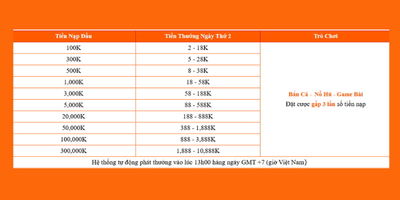 Mức thưởng theo từng bậc nạp tiền lần đầu của các tân thủ trên U888